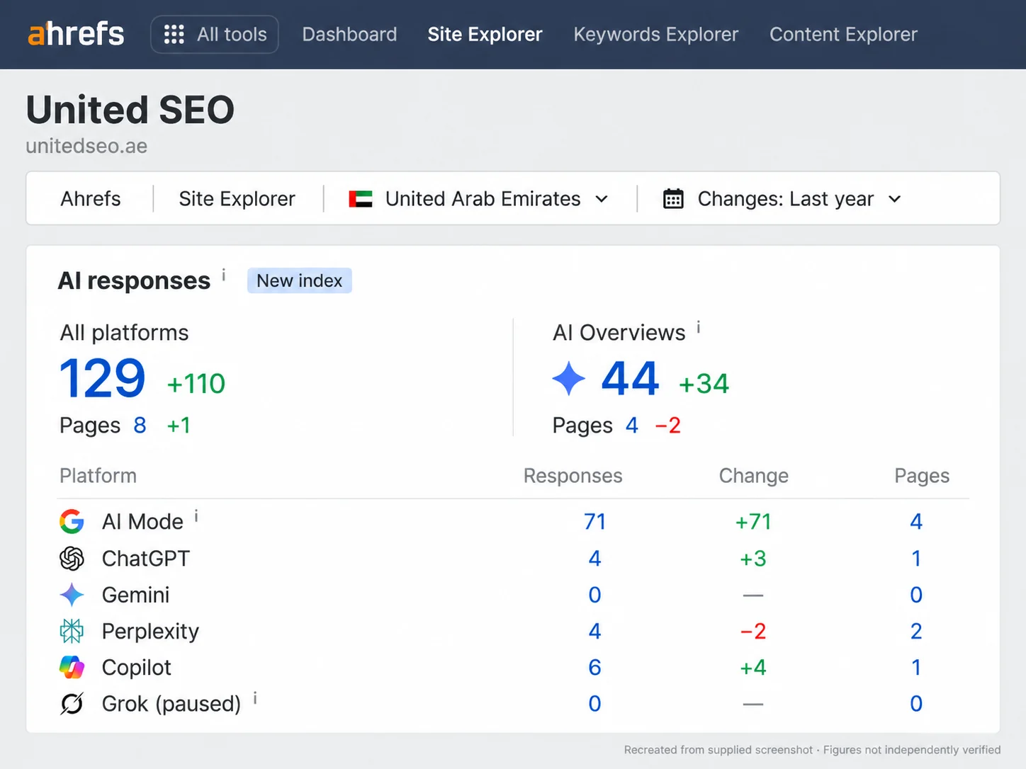 Ahrefs Site Explorer for unitedseo.ae showing 129 AI responses across platforms and 44 AI Overviews