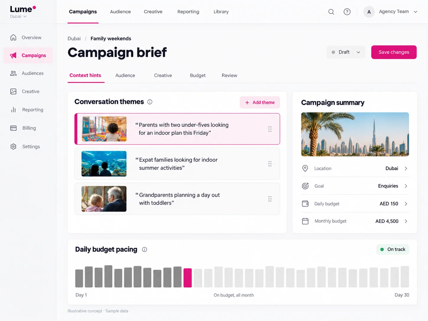Campaign brief screen with three conversation themes for family weekends in Dubai, a campaign summary and a 30-day budget pacing chart