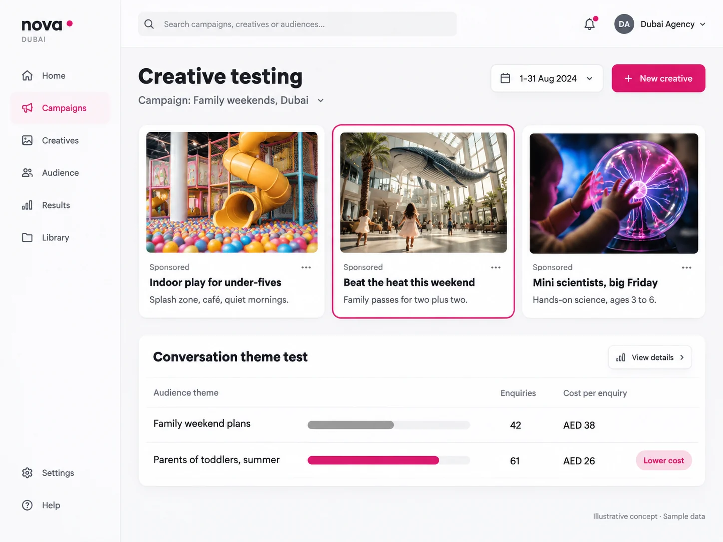 Creative testing screen comparing three ad versions for a Dubai family campaign, with a conversation theme test showing the lower-cost audience