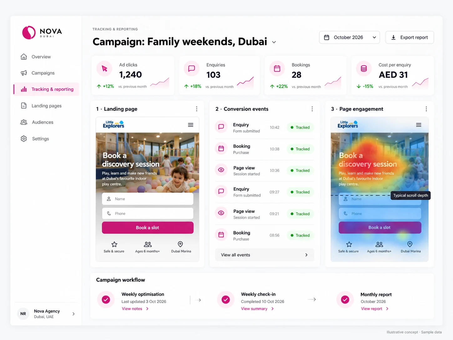 Tracking and reporting screen showing the campaign landing page, a log of tracked enquiries and bookings, a heatmap of page engagement and the weekly-to-monthly reporting workflow